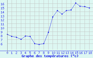 Courbe de tempratures pour Herbignac (44)