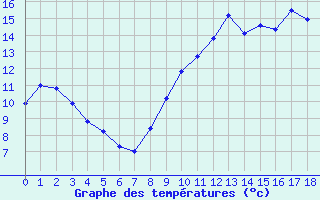 Courbe de tempratures pour Martign-Briand (49)