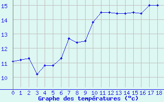 Courbe de tempratures pour Manston (UK)