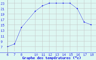 Courbe de tempratures pour Albenga