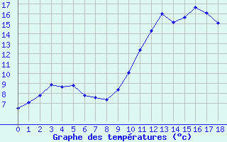 Courbe de températures pour Charquemont (25)