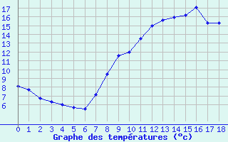 Courbe de tempratures pour Tarancon