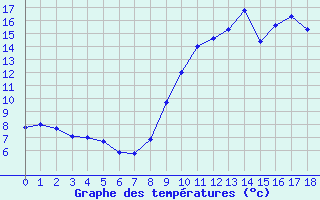 Courbe de tempratures pour Les Andelys (27)