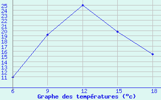 Courbe de tempratures pour Duzce