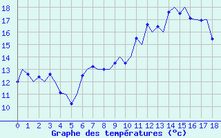 Courbe de tempratures pour Fritzlar