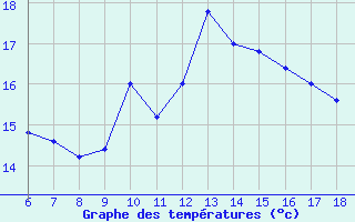 Courbe de tempratures pour Messina