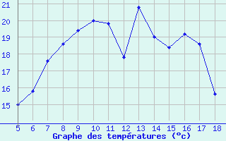 Courbe de tempratures pour Prizzi