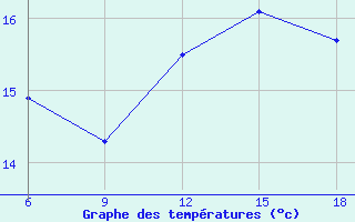 Courbe de tempratures pour Dellys