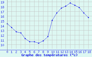 Courbe de tempratures pour Venelles (13)