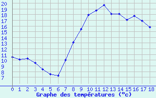 Courbe de tempratures pour Manresa