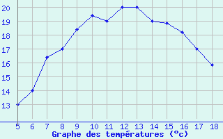 Courbe de tempratures pour Perdasdefogu