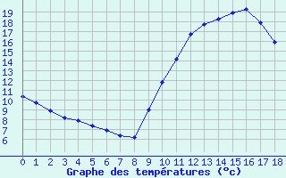 Courbe de tempratures pour Sorgues (84)