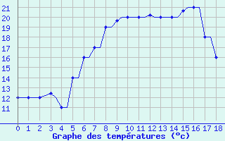 Courbe de tempratures pour Limnos Airport