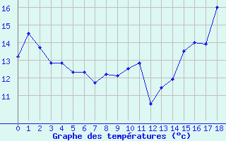 Courbe de tempratures pour Lametz (08)