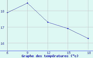 Courbe de tempratures pour Oran Port