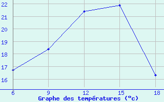 Courbe de tempratures pour Tenes