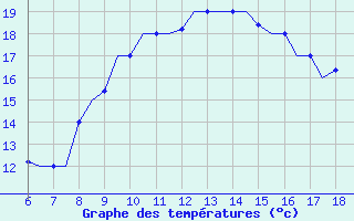 Courbe de tempratures pour Murcia / Alcantarilla