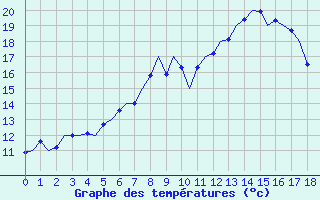Courbe de tempratures pour Leipzig-Schkeuditz