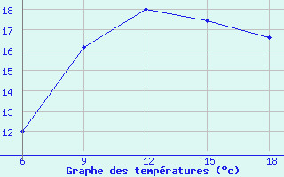 Courbe de tempratures pour Dellys