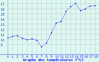 Courbe de tempratures pour Segonzac (16)