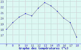 Courbe de tempratures pour Capo Palinuro