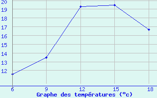 Courbe de tempratures pour Ghadames