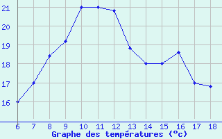 Courbe de tempratures pour Ustica