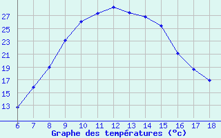 Courbe de tempratures pour Bolu