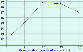 Courbe de tempratures pour Tizi-Ouzou