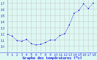 Courbe de tempratures pour Neuilly-sur-Marne Ville-Evrard (93)