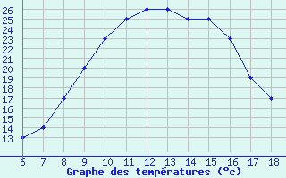 Courbe de tempratures pour Albenga