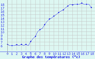 Courbe de tempratures pour Leeuwarden