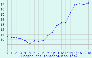 Courbe de tempratures pour Bannay (18)