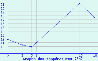 Courbe de tempratures pour Gjuriste-Pgc