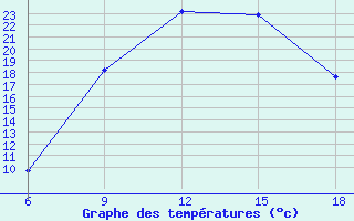 Courbe de tempratures pour Sidi Bel Abbes