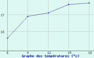 Courbe de tempratures pour Oran Port