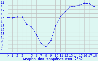 Courbe de températures pour Reims-Prunay (51)