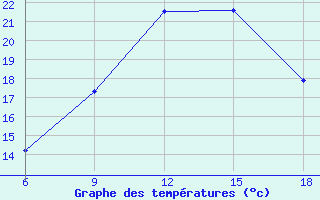 Courbe de tempratures pour Tizi-Ouzou