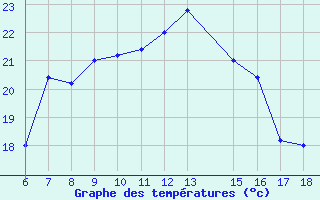 Courbe de tempratures pour Ustica