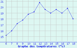 Courbe de tempratures pour Cap Mele (It)