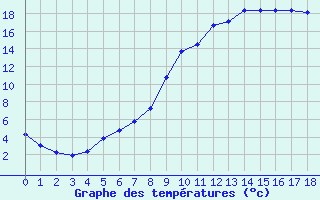 Courbe de tempratures pour Vaux-et-Chantegrue (25)