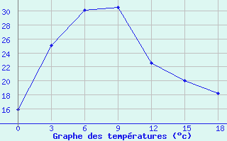 Courbe de tempratures pour Lushi