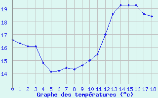Courbe de températures pour Luc-sur-Orbieu (11)