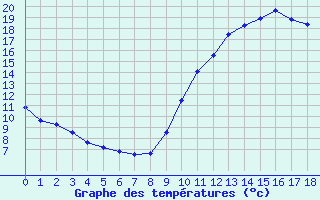 Courbe de tempratures pour Sorgues (84)