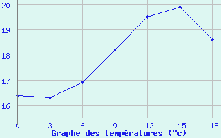 Courbe de tempratures pour Palagruza