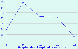 Courbe de tempratures pour Silifke