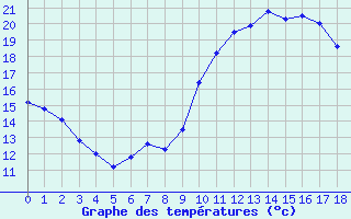 Courbe de températures pour Saint-Jean-de-Vedas (34)