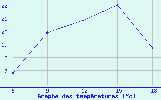 Courbe de tempratures pour Dikili