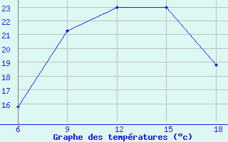 Courbe de tempratures pour Mavrovo