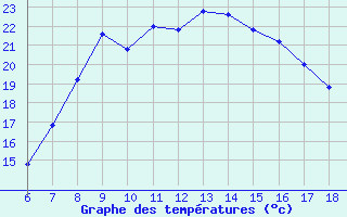 Courbe de tempratures pour Bonifati